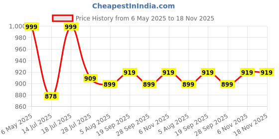 amazon.in dudeme Ajith Kumar Car Racing Motorsport Hoodie | AK Designs | Car Enthusiast for Men & Women White Hoodie 100% Cotton Car Printed Hoodies. dudeme Price History Graph from 6 May 2025 to 18 Nov 2025