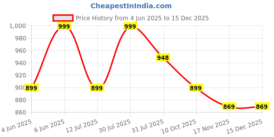 amazon.in fuda Ajith Kumar Car Racing Motorsport Hoodie | AK Designs | Car Enthusiast for Men & Women White Hoodie 100% Cotton Car Printed Hoodies. fuda Price History Graph from 4 Jun 2025 to 17 Nov 2025