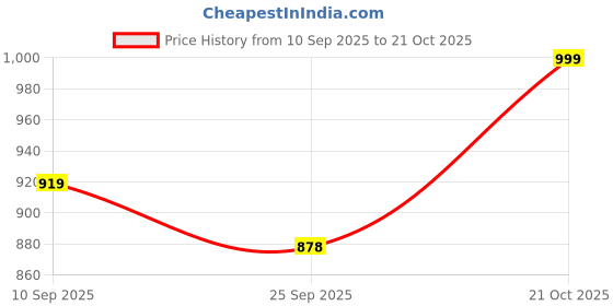 amazon.in dudeme Ajith Kumar Racing Motorsport Hoodie | Car Enthusiast for Men & Women White Hoodie 100% Cotton Car Printed Hoodies. dudeme Price History Graph from 10 Sep 2025 to 21 Oct 2025