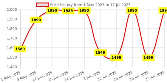 amazon.in Ajjas 4G Lite (Remote Engine Lock) - Wired Hidden AI Smart GPS with Driving Score, Location Tracking, Geo Fence Alert, More 15+ Features for Car, Bike, Truck, Bus with (1 Year Free Premium App) Price History Graph from 1 May 2025 to 15 Jul 2025