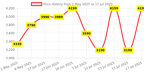 amazon.in Ajjas GO - Wireless GPS Tracker for Car, Family Vehicles, Scooty or Anything | Premium Mobile App | Voice Monitoring | 10,000 mAh Battery | 1 Year Android + iOS Software | Price History Graph from 1 May 2025 to 15 Jul 2025