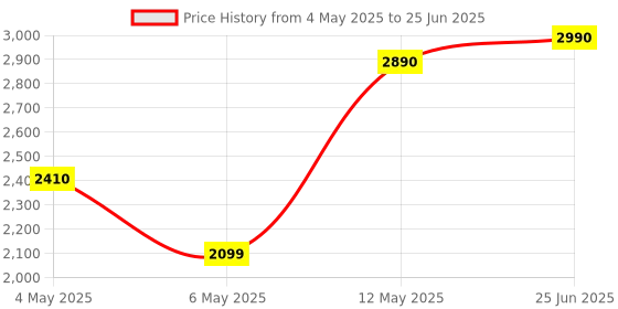 amazon.in Ajjas OBD 4G - GPS Tracker for Car, Plug & Play Device with | Real-Time Location | Anti-Theft Feature & 15+ Features (1 Year Free Premium App) ajjas Price History Graph from 4 May 2025 to 25 Jun 2025
