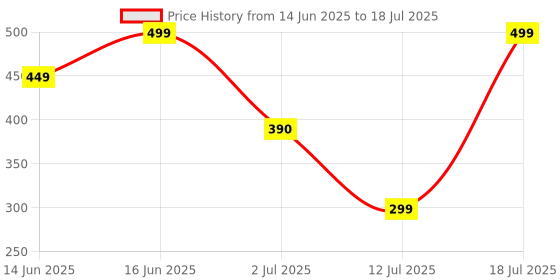 amazon.in Ajjas Reach Me – Smart Contact Sticker for Car/Bike with Privacy-Protected Calling, Parking QR Sticker, Emergency Location Sharing, Custom Alerts via Ajjas App. (Pack of 2) ajjas Price History Graph from 14 Jun 2025 to 18 Jul 2025