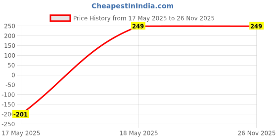 amazon.in AJKN Traders Facial Hair Remover Spring Stick for Women, Effortless Facial Hair Removal Tool, Portable and Easy-to-Use Spring Epilator for Smooth Skin at Home or On-the-Go Price History Graph from 17 May 2025 to 26 Nov 2025