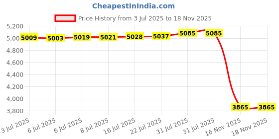 amazon.in AJLTPA Magnetic Makeup Palette with Clear Top, 3Pack Empty Eyeshadow Pan Dispensing Storage Box with 60Pcs Adhesive Metal Stickers for DIY Cosmetics Lipstick Blush Powder-4.8" x 4"Palette Price History Graph from 3 Jul 2025 to 18 Nov 2025
