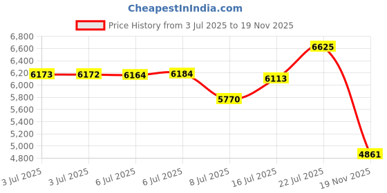 amazon.in AJLTPA Magnetic Makeup Palette with Frosted Transparent Top, 3Pack Empty Eyeshadow Dispensing Storage Box with 60Pcs Adhesive Metal Stickers for DIY Cosmetics Powder-5.72”X5.98”Palette Price History Graph from 3 Jul 2025 to 19 Nov 2025