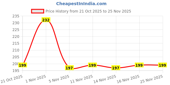 amazon.in AJM 360 Protection Shockproof Design Soft Rubberised Case with Keychain for Realme Buds T200 Lite (Navy Blue) Price History Graph from 21 Oct 2025 to 24 Nov 2025