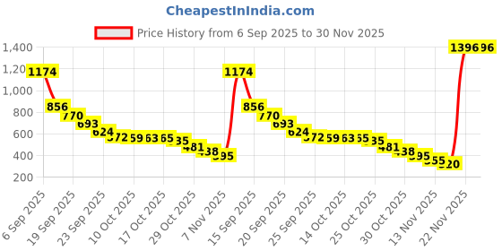 amazon.in Ajmal 1 Aurum Femme for Women, 1 Avid Homme for Men, 1 Magnetize and 1 Persuade for Men & Women Deodorants each 200ML Combo pack of 4 (Total 800ML) Price History Graph from 6 Sep 2025 to 30 Nov 2025
