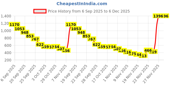 amazon.in Ajmal 1 Aurum Femme for Women, 1 Avid Homme for Men, 1 Nightingale and 1 Magnetize for Men & Women Deodorants each 200ML Combo pack of 4 (Total 800ML) Price History Graph from 6 Sep 2025 to 5 Dec 2025