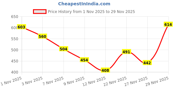 amazon.in Ajmal 1 Aurum Femme for Women, 1 Wisal Dhahab Homme for Men, 1 Magnetize and 1 Persuade for Men & Women Deodorants each 200ML Combo pack of 4 (Total 800ML) Price History Graph from 1 Nov 2025 to 29 Nov 2025