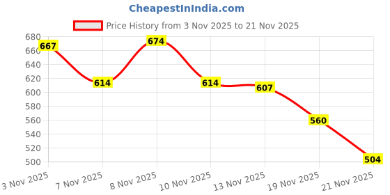 amazon.in Ajmal 1 Aurum Femme for Women, 1 Wisal Dhahab Homme for Men, 1 Nightingale and 1 Persuade for Men & Women Deodorants each 200ML Combo pack of 4 (Total 800ML) Price History Graph from 3 Nov 2025 to 19 Nov 2025