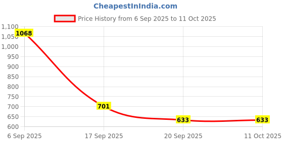amazon.in Ajmal 1 Avid for Men and 3 Nightingale for Men & Women Deodorants each 200ML Combo pack of 4 (Total 800ML) Price History Graph from 6 Sep 2025 to 11 Oct 2025