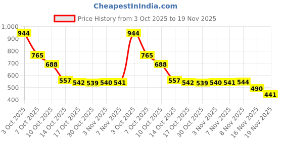 amazon.in Ajmal 1 Avid for Men and 3 Persuade for Men & Women Deodorants each 200ML Combo pack of 4 (Total 800ML) Price History Graph from 3 Oct 2025 to 19 Nov 2025