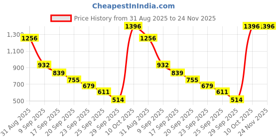 amazon.in AJMAL 1 Avid Homme for Men, 1 Carbon Homme for Men, 1 Magnetize and 1 Persuade for Men & Women Deodorants each 200ML Combo pack of 4 (Total 800ML) (Avid_Car_Magn_Pers_Deo) Price History Graph from 31 Aug 2025 to 24 Nov 2025