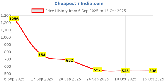 amazon.in Ajmal 1 Avid Homme for Men, 1 Carbon Homme for Men, 1 Nightingale and 1 Persuade for Men & Women Deodorants each 200ML Combo pack of 4 (Total 800ML) Price History Graph from 6 Sep 2025 to 16 Oct 2025