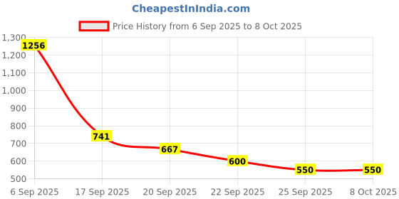 amazon.in Ajmal 1 Avid Homme for Men, 1 Evoke Silver Edition for Him for Men, 1 Magnetize and 1 Persuade for Men & Women Deodorants each 200ML Combo pack of 4 (Total 800ML) Price History Graph from 6 Sep 2025 to 8 Oct 2025