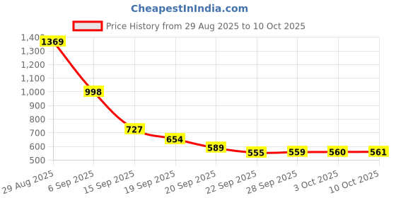 amazon.in Ajmal 1 Avid Homme for Men, 1 Evoke Silver Edition for Him for Men, 1 Nightingale and 1 Persuade for Men & Women Deodorants each 200ML Combo pack of 4 (Total 800ML) Price History Graph from 29 Aug 2025 to 10 Oct 2025