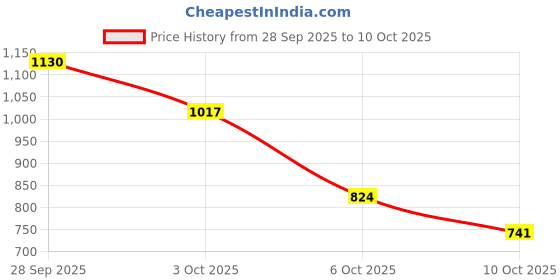 amazon.in Ajmal 1 Avid Homme for Men, 1 Shadow Homme for Men, 1 Magnetize and 1 Persuade for Men & Women Deodorants each 200ML Combo pack of 4 (Total 800ML) Price History Graph from 28 Sep 2025 to 6 Oct 2025