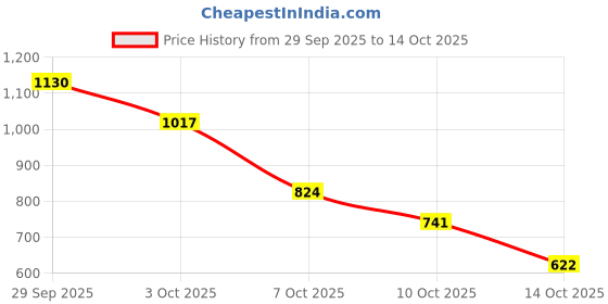 amazon.in Ajmal 1 Avid Homme for Men, 1 Shadow Homme for Men, 1 Nightingale and 1 Magnetize for Men & Women Deodorants each 200ML Combo pack of 4 (Total 800ML) Price History Graph from 29 Sep 2025 to 14 Oct 2025