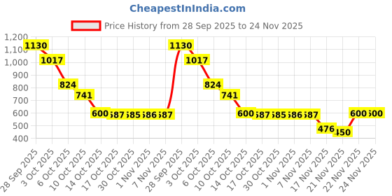amazon.in Ajmal 1 Avid Homme for Men, 1 Shadow Homme for Men, 1 Nightingale and 1 Persuade for Men & Women Deodorants each 200ML Combo pack of 4 (Total 800ML) Price History Graph from 28 Sep 2025 to 24 Nov 2025