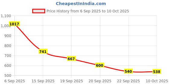 amazon.in Ajmal 1 Avid Homme for Men, 1 Silver Shade Homme for Men, 1 Magnetize and 1 Persuade for Men & Women Deodorants each 200ML Combo pack of 4 (Total 800ML) Price History Graph from 6 Sep 2025 to 10 Oct 2025