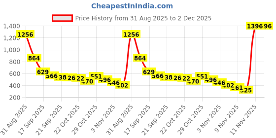 amazon.in Ajmal 1 Avid Homme for Men, 1 Silver Shade Homme for Men, 1 Nightingale and 1 Persuade for Men & Women Deodorants each 200ML Combo pack of 4 (Total 800ML) Price History Graph from 31 Aug 2025 to 1 Dec 2025