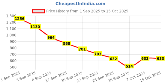 amazon.in Ajmal 1 Avid Homme for Men, 1 Wisal for Women, 1 Magnetize and 1 Persuade for Men & Women Deodorants each 200ML Combo pack of 4 (Total 800ML) Price History Graph from 1 Sep 2025 to 14 Oct 2025