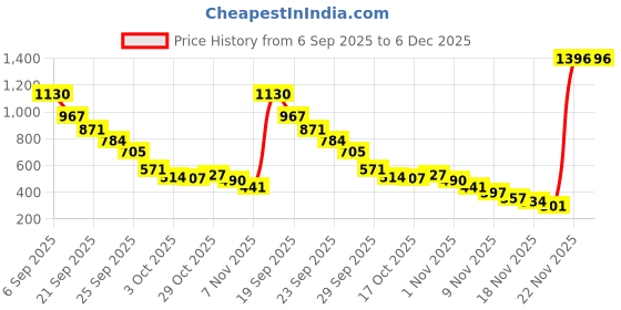 amazon.in Ajmal 1 Avid Homme for Men, 1 Wisal for Women, 1 Nightingale and 1 Magnetize for Men & Women Deodorants each 200ML Combo pack of 4 (Total 800ML) Price History Graph from 6 Sep 2025 to 5 Dec 2025