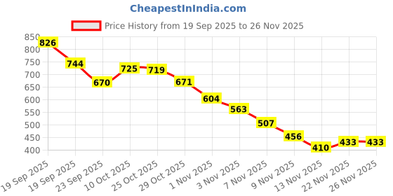amazon.in AJMAL 1 Blu Homme for Men, 1 Aurum Femme for Women, 1 Nightingale and 1 Persuade for Men & Women Deodorants each 200ML Combo pack of 4 (Total 800ML) Price History Graph from 19 Sep 2025 to 26 Nov 2025