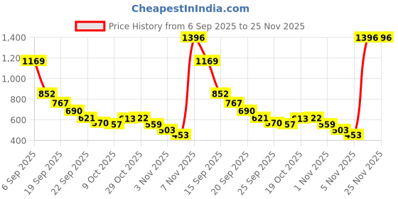 amazon.in Ajmal 1 Blu Homme for Men, 1 Avid Homme for Men, 1 Magnetize and 1 Persuade for Men & Women Deodorants each 200ML Combo pack of 4 (Total 800ML) Price History Graph from 6 Sep 2025 to 24 Nov 2025