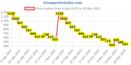 amazon.in Ajmal 1 Blu Homme for Men, 1 Avid Homme for Men, 1 Nightingale and 1 Magnetize for Men & Women Deodorants each 200ML Combo pack of 4 (Total 800ML) Price History Graph from 9 Sep 2025 to 29 Nov 2025