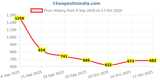 amazon.in AJMAL 1 Blu Homme for Men, 1 Avid Homme for Men, 1 Nightingale and 1 Persuade for Men & Women Deodorants each 200ML Combo pack of 4 (Total 800ML) Price History Graph from 6 Sep 2025 to 17 Oct 2025