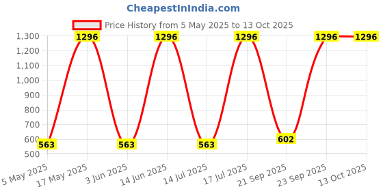 amazon.in Ajmal 1 Blu Homme for Men, 1 Nightingale, 1 Distraction and 1 Persuade for Men & Women Deodorants each 200ML Combo pack of 4 (Total 800ML) Price History Graph from 5 May 2025 to 13 Oct 2025