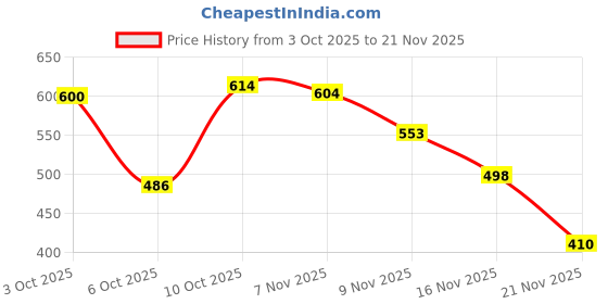 amazon.in Ajmal 1 Blu Homme for Men, 1 Silver Shade Homme for Men, 1 Nightingale and 1 Magnetize for Men & Women Deodorants each 200ML Combo pack of 4 (Total 800ML) Price History Graph from 3 Oct 2025 to 21 Nov 2025