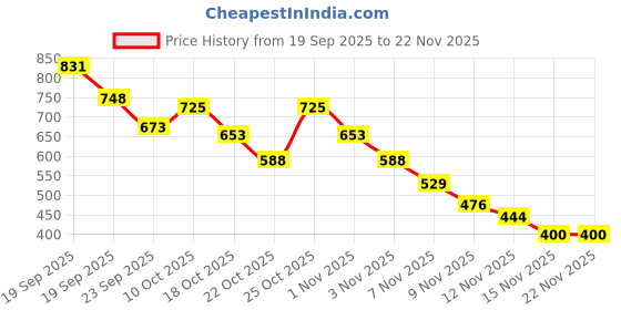 amazon.in Ajmal 1 Blu Homme for Men, 1 Silver Shade Homme for Men, 1 Nightingale and 1 Persuade for Men & Women Deodorants each 200ML Combo pack of 4 (Total 800ML) Price History Graph from 19 Sep 2025 to 22 Nov 2025