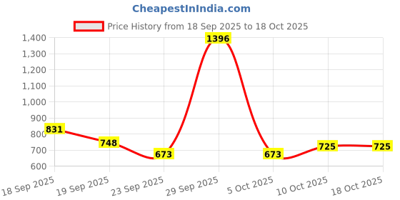 amazon.in Ajmal 1 Blu Homme for Men, 1 Wisal Dhahab for Men, 1 Nightingale and 1 Magnetize for Men & Women Deodorants each 200ML Combo pack of 4 (Total 800ML) Price History Graph from 18 Sep 2025 to 17 Oct 2025