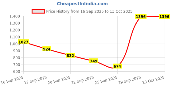 amazon.in Ajmal 1 Blu Homme for Men, 1 Wisal Dhahab for Men, 1 Nightingale and 1 Persuade for Men & Women Deodorants each 200ML Combo pack of 4 (Total 800ML) Price History Graph from 16 Sep 2025 to 13 Oct 2025
