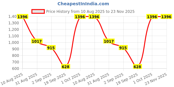 amazon.in Ajmal 1 Blu Homme for Men, 1 Wisal for Women, 1 Nightingale and 1 Magnetize for Men & Women Deodorants each 200ML Combo pack of 4 (Total 800ML) Price History Graph from 10 Aug 2025 to 22 Nov 2025