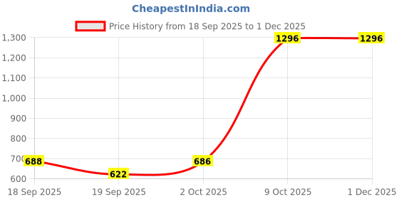 amazon.in Ajmal 1 Blu Homme for Men and 3 Magnetize for Men & Women Deodorants each 200ML Combo pack of 4 (Total 800ML) Price History Graph from 18 Sep 2025 to 1 Dec 2025