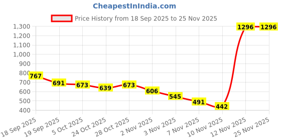 amazon.in Ajmal 1 Blu Homme for Men and 3 Nightingale for Men & Women Deodorants each 200ML Combo pack of 4 (Total 800ML) Price History Graph from 18 Sep 2025 to 24 Nov 2025