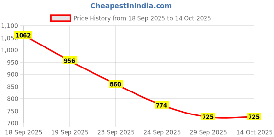 amazon.in Ajmal 1 Carbon Homme for Men, 1 Evoke Silver Edition for Him for Men, 1 Magnetize and 1 Persuade for Men & Women Deodorants each 200ML Combo pack of 4 (Total 800ML) Price History Graph from 18 Sep 2025 to 14 Oct 2025