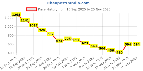 amazon.in Ajmal 1 Carbon Homme for Men, 1 Silver Shade Homme for Men, 1 Magnetize and 1 Persuade for Men & Women Deodorants each 200ML Combo pack of 4 (Total 800ML) Price History Graph from 15 Sep 2025 to 24 Nov 2025