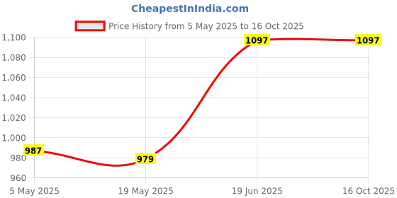 amazon.in Ajmal 1 Distraction for Men & Women, 1 Sacred Love for Women and 1 Silver Shade for Men Deodorants each 200ML Combo pack of 3 (Total 600ML) Price History Graph from 5 May 2025 to 16 Oct 2025