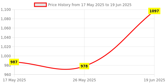 amazon.in Ajmal 1 Distraction for Men & Women and 2 Shadow Him for Men Deodorants each 200ML Combo pack of 3 (Total 600ML) + 3 Parfum Testers ajmal Price History Graph from 17 May 2025 to 19 Jun 2025