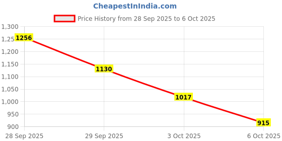 amazon.in Ajmal 1 Evoke Silver Edition for Him for Men, 1 Wisal Dhahab for Men, 1 Nightingale and 1 Persuade for Men & Women Deodorants each 200ML Combo pack of 4 (Total 800ML) Price History Graph from 28 Sep 2025 to 6 Oct 2025