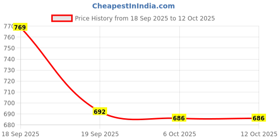amazon.in Ajmal 1 Evoke Silver Edition for Him for Men and 3 Nightingale for Men & Women Deodorants each 200ML Combo pack of 4 (Total 800ML) Price History Graph from 18 Sep 2025 to 12 Oct 2025