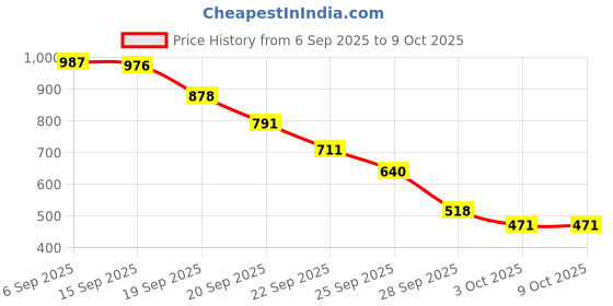 amazon.in Ajmal 1 Magnetize for Men & Women, 1 Ajmal Silver Shade for Men and 1 Wisal for Women Deodorants each 200ML Combo pack of 3 (Total 600ML) Price History Graph from 6 Sep 2025 to 9 Oct 2025