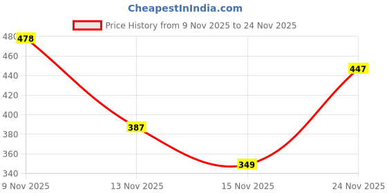 amazon.in Ajmal 1 Magnetize for Men & Women, 1 Aurum Femme for Women and 1 Evoke Silver Edition for Him for Men Deodorants each 200ML Combo pack of 3 (Total 600ML) Price History Graph from 9 Nov 2025 to 24 Nov 2025