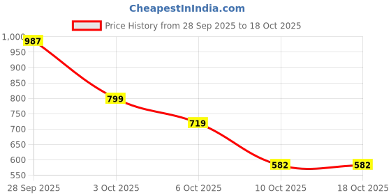 amazon.in Ajmal 1 Magnetize for Men & Women, 1 Blu Homme for Men and 1 Avid for Men Deodorants each 200ML Combo pack of 3 (Total 600ML) Price History Graph from 28 Sep 2025 to 18 Oct 2025
