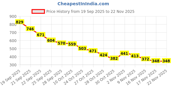 amazon.in Ajmal 1 Magnetize for Men & Women, 1 Blu Homme for Men and 1 Carbon for Men Deodorants each 200ML Combo pack of 3 (Total 600ML) Price History Graph from 19 Sep 2025 to 22 Nov 2025